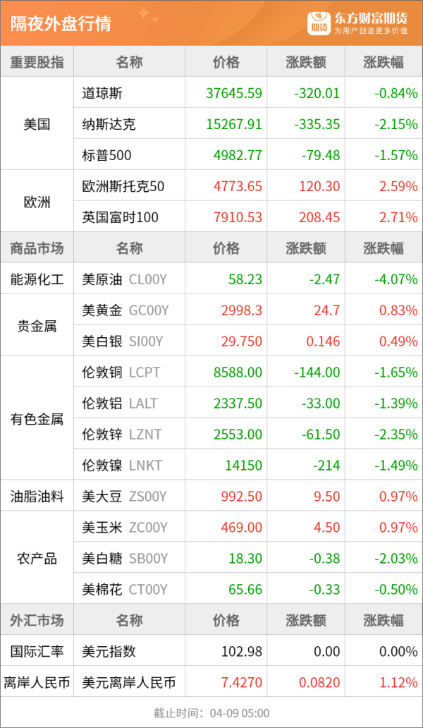 大牛时代 东方财富期货早餐 4月9日 周三