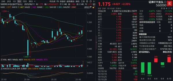 金勺子 大盘重返3400点，券商板块异动拉升！信达证券涨停，证券ETF龙头(560090)冲高大涨超2%！