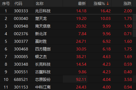 信钰证券 数字货币概念拉升 楚天龙、南天信息等涨停