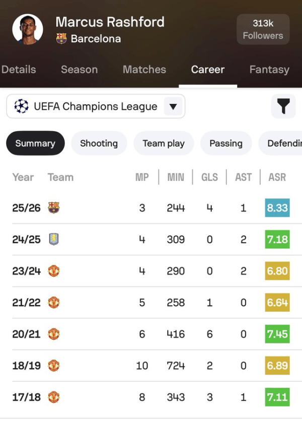 赢正通 新纪录? 拉什福德再进2球即可追平个人单季欧冠进球纪录